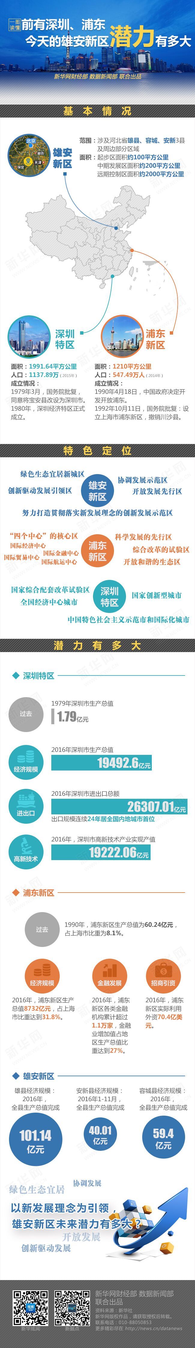 前有深圳、浦東 今天的雄安新區(qū)潛力有多大？