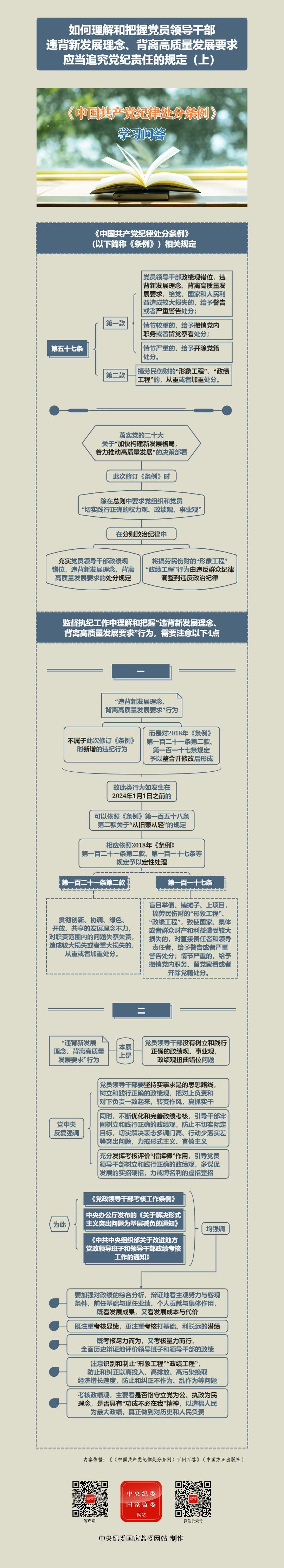 紀(jì)律處分條例·學(xué)習(xí)問答丨如何理解和把握黨員領(lǐng)導(dǎo)干部違背新發(fā)展理念、背離高質(zhì)量發(fā)展要求應(yīng)當(dāng)追究黨紀(jì)責(zé)任的規(guī)定（上）